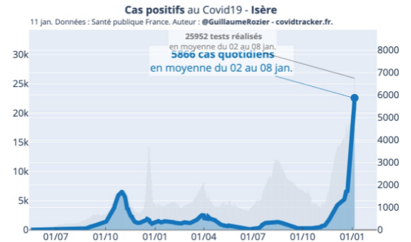 Covid-19-Taux d’incidence record en Isère au-dessus des 3 000 avec une tension hospitalière de plus de 100 % !