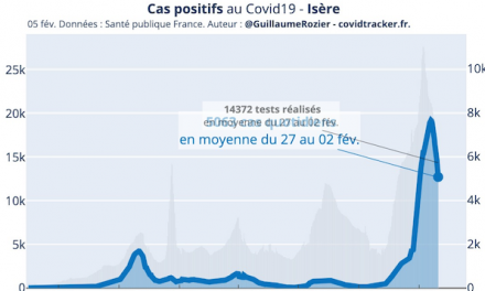 Reflux du Covid-19-Nette baisse des contaminations en Isère qui retrouve son niveau de début janvier