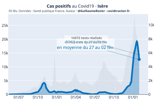 Reflux du Covid-19-Nette baisse des contaminations en Isère qui retrouve son niveau de début janvier