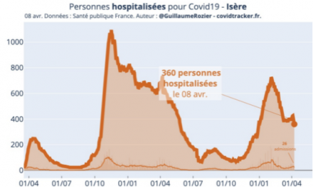 Covid-19 : le rebond pandémique a atteint son pic et reflue désormais en Isère