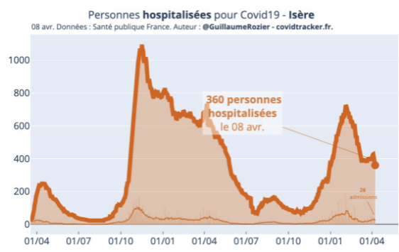 Covid-19 : le rebond pandémique a atteint son pic et reflue désormais en Isère